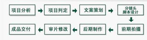 企業(yè)宣傳片拍攝流程