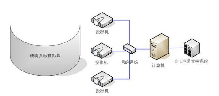 融合系統原理