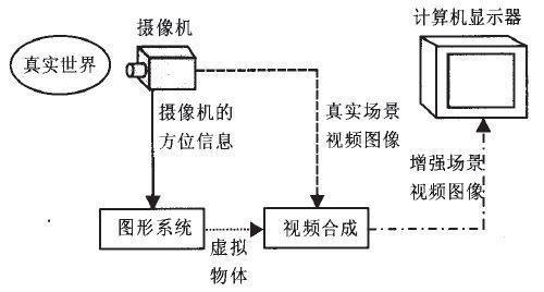 ar增強現(xiàn)實原理圖