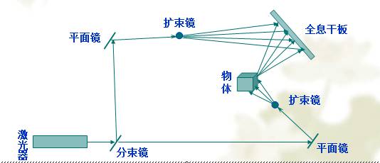 全息投影原理圖