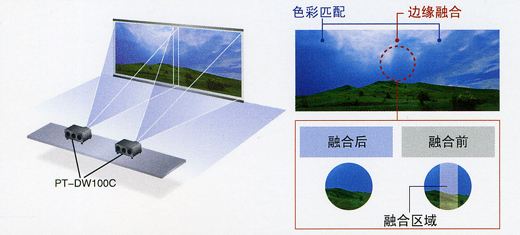 兩臺(tái)投影機(jī)融合