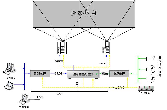 投影融合