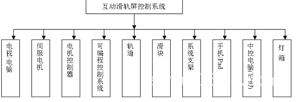 互動(dòng)滑軌屏結(jié)構(gòu)