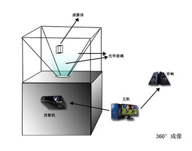 360度幻影成像原理